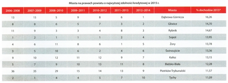 tabela zadłużenia