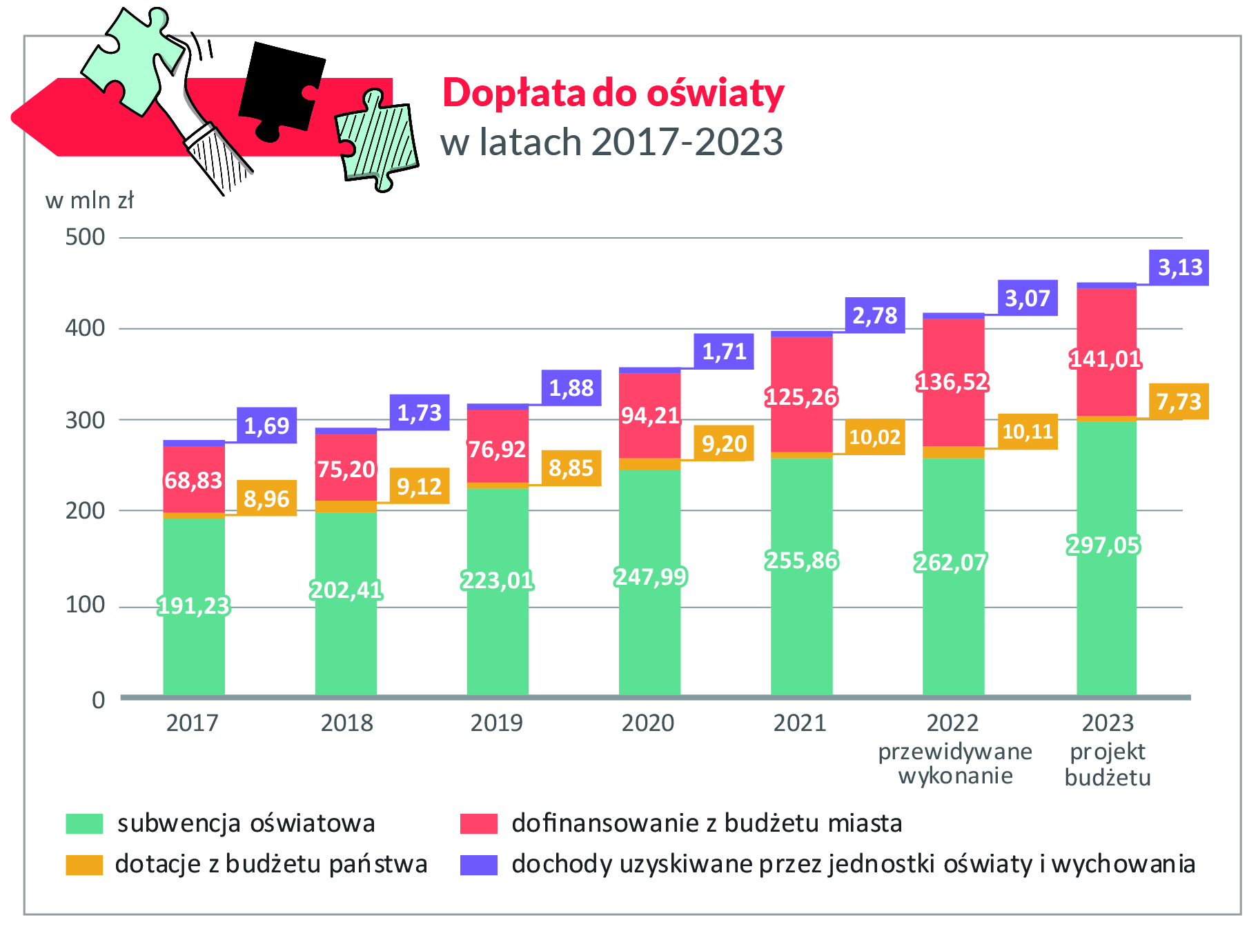 Dopłaty do oświaty w latach 2017–2023