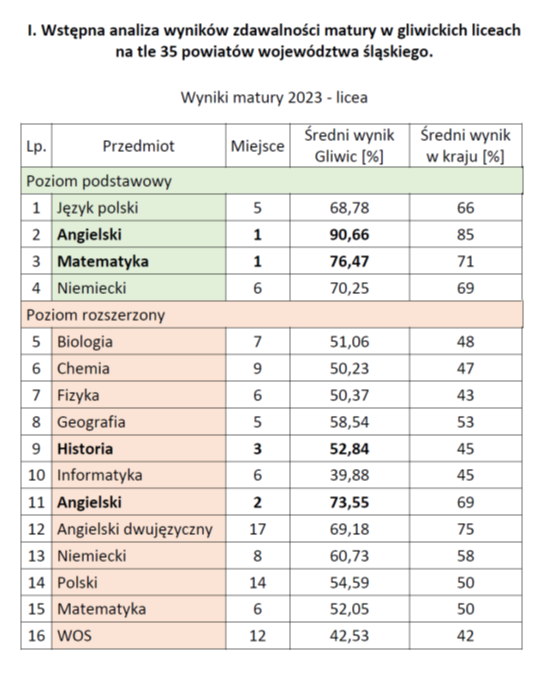 Wyniki matur w liceach 2023