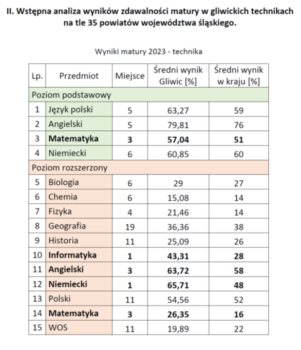 Wyniki matur w gliwickich technikach 2023